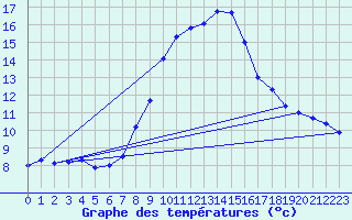 Courbe de tempratures pour Grchen