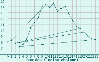 Courbe de l'humidex pour Fundata