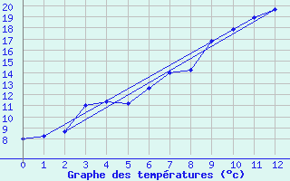 Courbe de tempratures pour Kvamskogen-Jonshogdi 