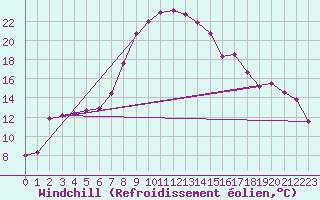 Courbe du refroidissement olien pour Mugla