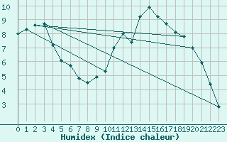 Courbe de l'humidex pour Rouen (76)