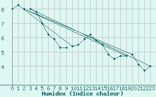 Courbe de l'humidex pour Luxeuil (70)