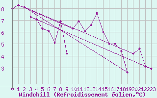 Courbe du refroidissement olien pour Le Talut - Belle-Ile (56)