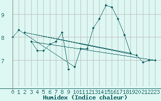 Courbe de l'humidex pour Norderney