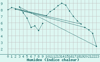 Courbe de l'humidex pour Hereford/Credenhill