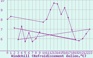 Courbe du refroidissement olien pour Toulon (83)