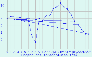Courbe de tempratures pour Bala
