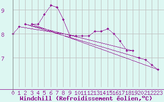 Courbe du refroidissement olien pour Saint-Germain-le-Guillaume (53)