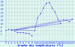 Courbe de tempratures pour Besanon (25)