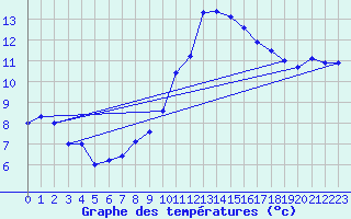 Courbe de tempratures pour Biscarrosse (40)