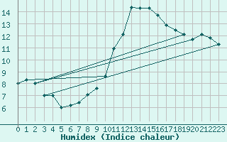 Courbe de l'humidex pour Biscarrosse (40)