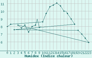 Courbe de l'humidex pour Tiree