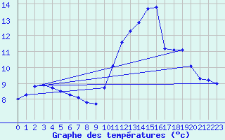 Courbe de tempratures pour Quimperl (29)