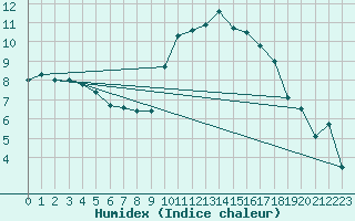 Courbe de l'humidex pour Lanvoc (29)