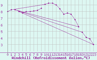 Courbe du refroidissement olien pour Sgur-le-Chteau (19)