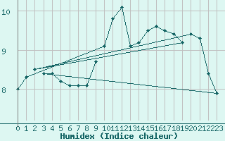 Courbe de l'humidex pour Manston (UK)