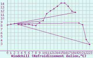 Courbe du refroidissement olien pour Odiham