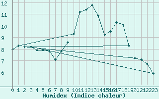 Courbe de l'humidex pour Cerisiers (89)