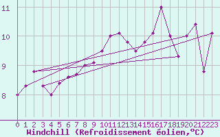Courbe du refroidissement olien pour St Athan Royal Air Force Base