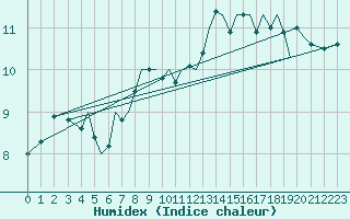 Courbe de l'humidex pour Isle Of Man / Ronaldsway Airport