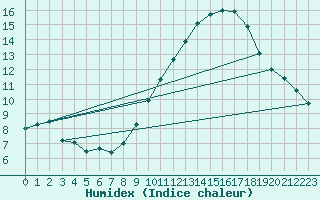 Courbe de l'humidex pour Pontoise - Cormeilles (95)