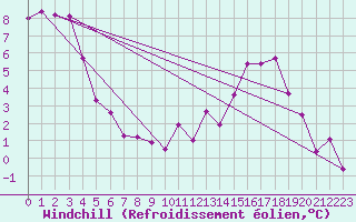 Courbe du refroidissement olien pour Luxeuil (70)