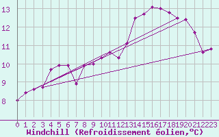 Courbe du refroidissement olien pour Evreux (27)