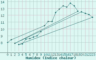 Courbe de l'humidex pour Landivisiau (29)