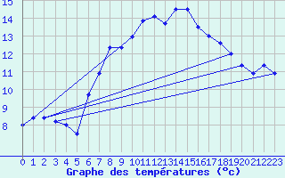 Courbe de tempratures pour Grand Saint Bernard (Sw)