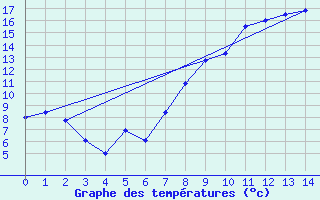Courbe de tempratures pour Pierrefontaine-les-Varans (25)
