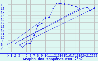 Courbe de tempratures pour Gumpoldskirchen