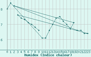 Courbe de l'humidex pour Dunkerque (59)