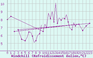 Courbe du refroidissement olien pour Blackpool Airport