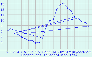 Courbe de tempratures pour Abbeville (80)