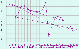 Courbe du refroidissement olien pour Lyon - Saint-Exupry (69)