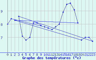 Courbe de tempratures pour Ouessant (29)