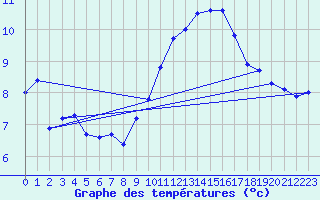 Courbe de tempratures pour Douzens (11)