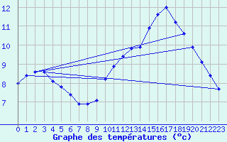 Courbe de tempratures pour Renwez (08)