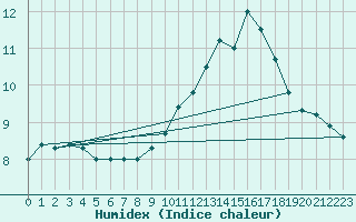 Courbe de l'humidex pour Herhet (Be)