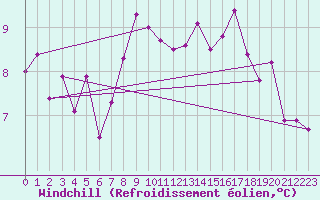 Courbe du refroidissement olien pour Marknesse Aws