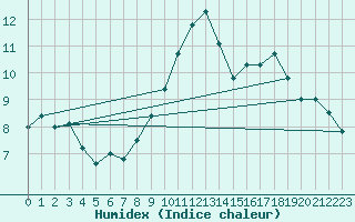 Courbe de l'humidex pour Ouessant (29)