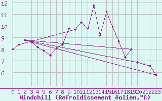 Courbe du refroidissement olien pour Odiham