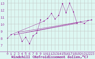 Courbe du refroidissement olien pour Quimper (29)