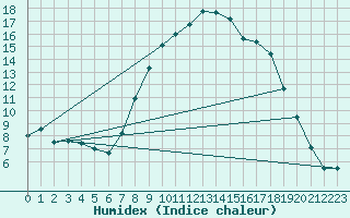 Courbe de l'humidex pour Hinojosa Del Duque