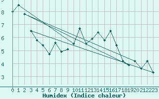 Courbe de l'humidex pour Cognac (16)