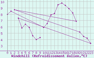 Courbe du refroidissement olien pour Chailles (41)