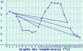 Courbe de tempratures pour Nantes (44)