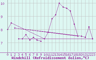 Courbe du refroidissement olien pour Bellengreville (14)
