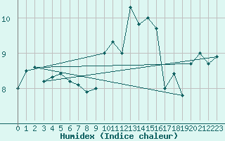 Courbe de l'humidex pour Diepenbeek (Be)