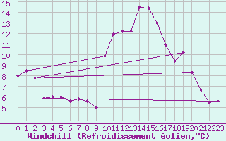 Courbe du refroidissement olien pour La Comella (And)